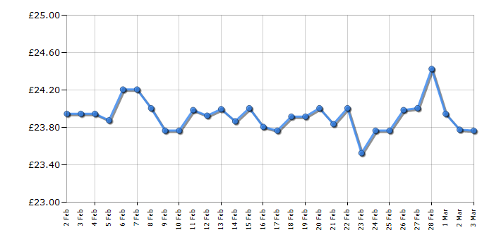 Cheapest price history chart for the Lego Friends 41421 Baby Elephant Jungle Rescue