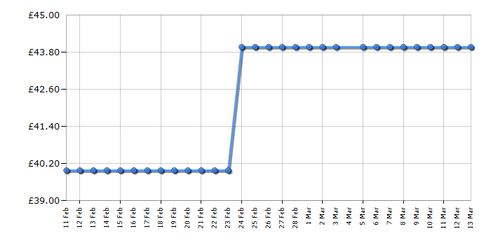 Cheapest price history chart for the Lego Friends 41688 Magical Caravan