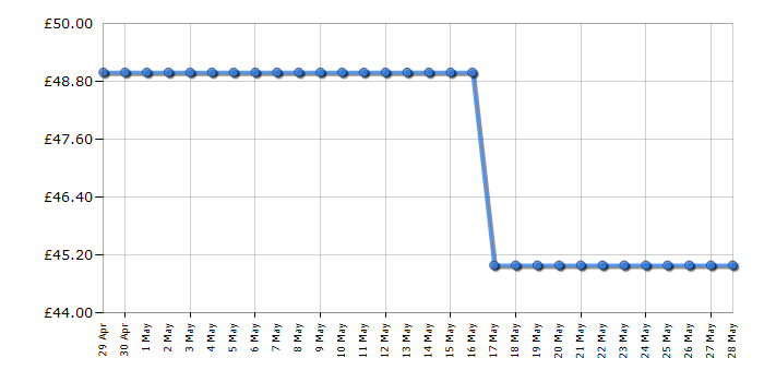 Cheapest price history chart for the Lego Friends 41689 Magical Ferris Wheel and Slide