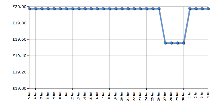 Cheapest price history chart for the Lego Friends 41690 Advent Calendar