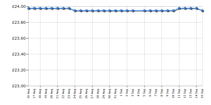 Cheapest price history chart for the Lego Friends 41706 Advent Calendar