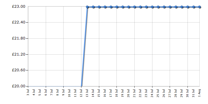 Cheapest price history chart for the Lego Friends 41758 Advent Calendar