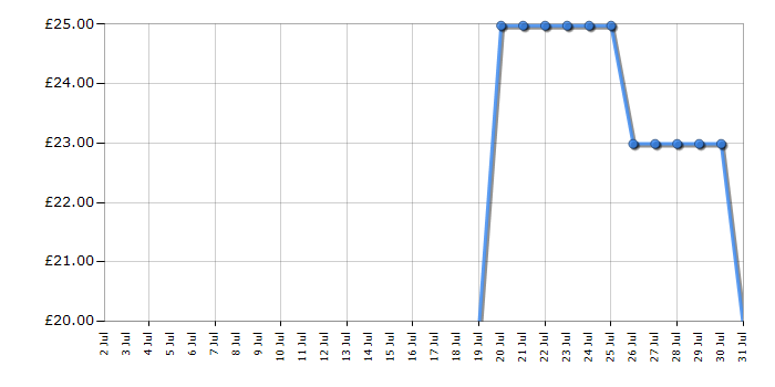 Cheapest price history chart for the Lego Friends 42618 Heartlake City Cafe