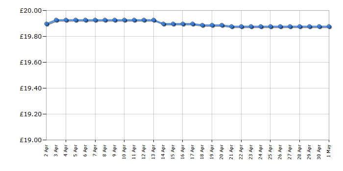 Cheapest price history chart for the Lego Friends 42637 Advent Calendar 2024