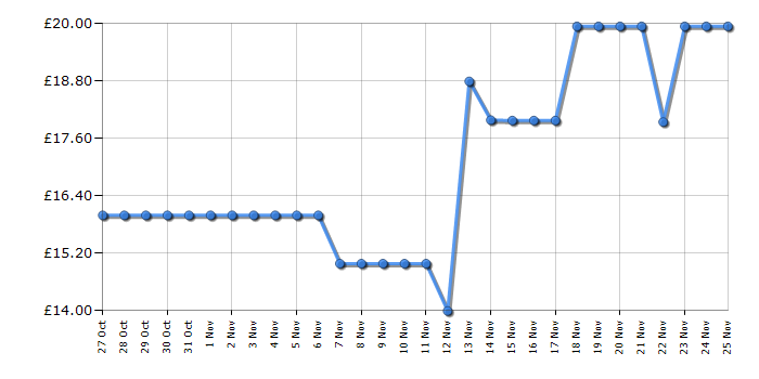 Cheapest price history chart for the Lego Friends 42668 Advent Calendar 2025