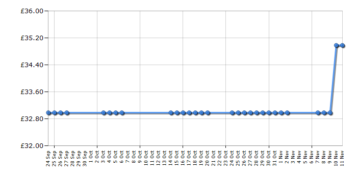 Cheapest price history chart for the Lego Friends Advent Calendar 3316