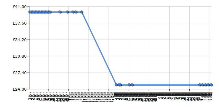 Cheapest price history chart for the Lego Games 3862: Harry Potter Hogwarts