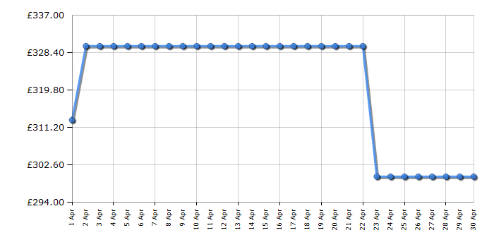 Cheapest price history chart for the Lego Harry Potter 71043 Hogwarts Castle