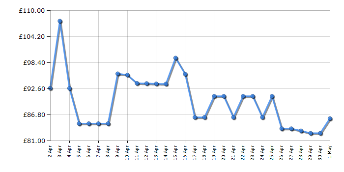 Cheapest price history chart for the Lego Harry Potter 75953 Hogwarts Whomping Willow