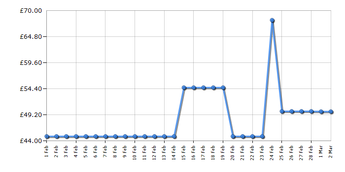 Cheapest price history chart for the Lego Harry Potter 75967 Forbidden Forest: Umbridge's Encounter
