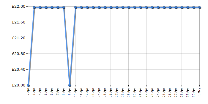 Cheapest price history chart for the Lego Harry Potter 75981 Advent Calendar
