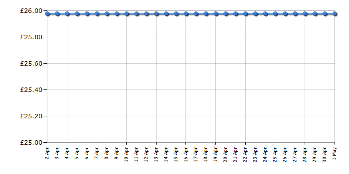 Cheapest price history chart for the Lego Harry Potter 76385 Hogwarts Moment Charms Class