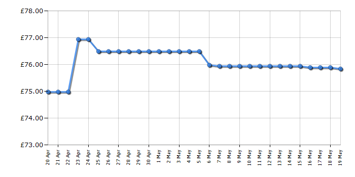 Cheapest price history chart for the Lego Harry Potter 76387 Hogwarts Fluffy Encounter