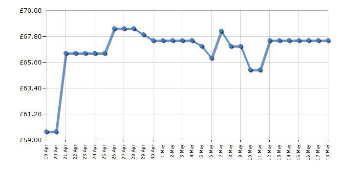 Cheapest price history chart for the Lego Harry Potter 76406 Hungarian Horntail Dragon