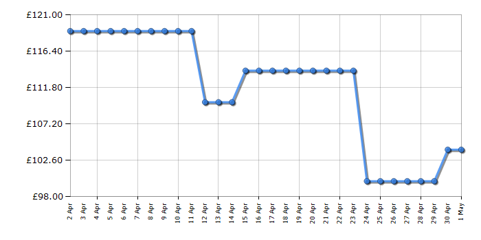 Cheapest price history chart for the Lego Harry Potter 76419 Hogwarts Castle And Grounds