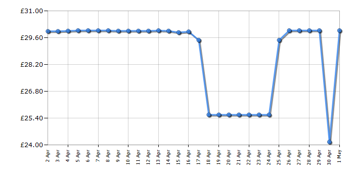 Cheapest price history chart for the Lego Harry Potter 76426 Hogwarts Castle Boathouse