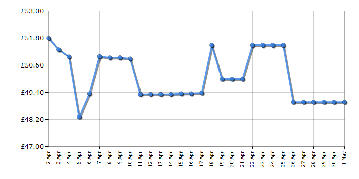 Cheapest price history chart for the Lego Harry Potter 76428 Hagrid's Hut An Unexpected Visit