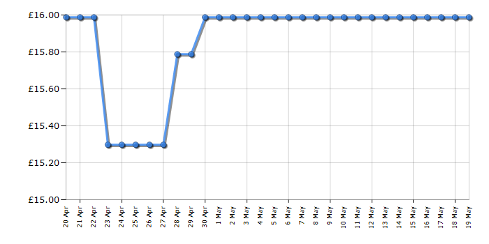 Cheapest price history chart for the Lego Harry Potter 76434 Aragog in the Forbidden Forest