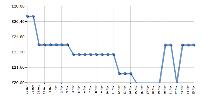Cheapest price history chart for the Lego Harry Potter 76456 Advent Calendar 2025