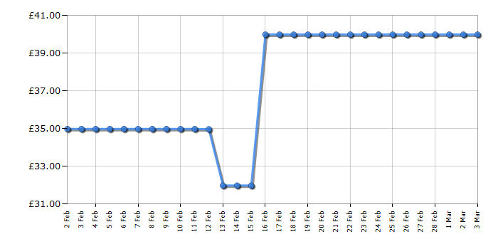 Cheapest price history chart for the Lego Hidden Side 70419 Wrecked Shrimp Boat