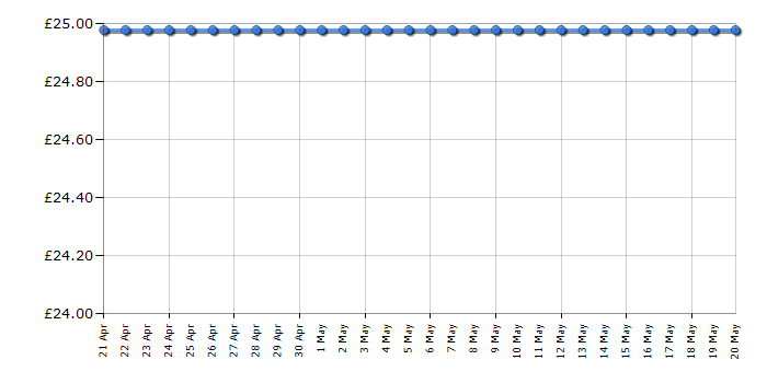 Cheapest price history chart for the Lego Hidden Side 70420 Graveyard Mystery