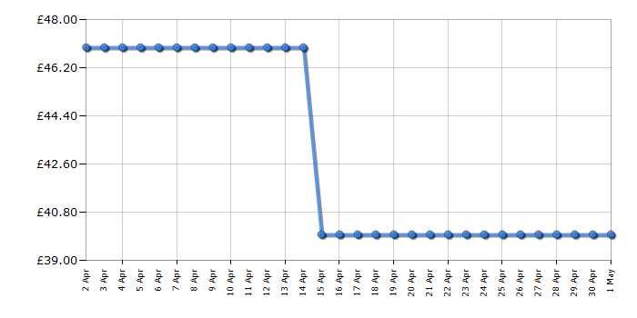 Cheapest price history chart for the Lego Hidden Side 70436 Phantom Fire Engine 3000