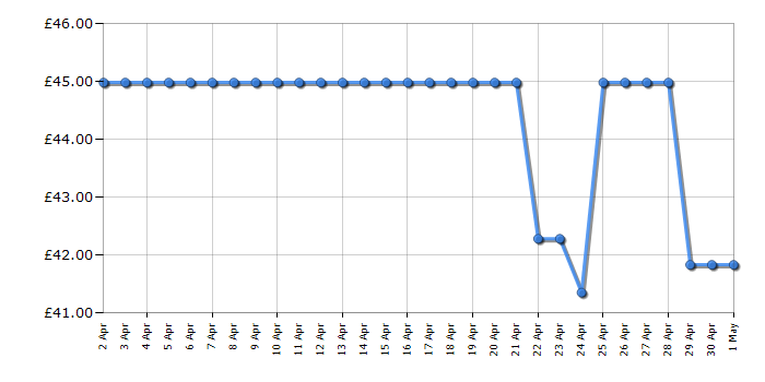 Cheapest price history chart for the Lego Icons 10309 Succulents