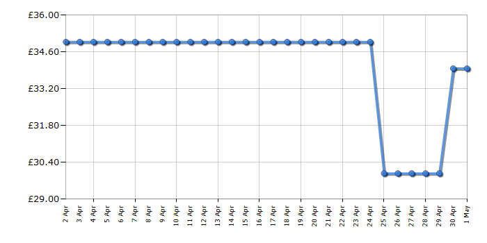 Cheapest price history chart for the Lego Icons 10329 Tiny Plants