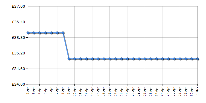 Cheapest price history chart for the Lego Icons 10331 Kingfisher Bird