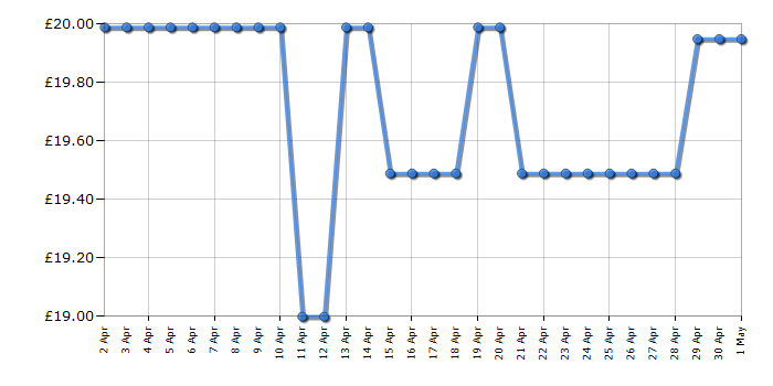 Cheapest price history chart for the Lego Icons 10368 Chrysanthemum