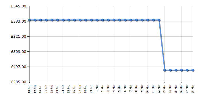 Cheapest price history chart for the Lego Ideas 21310 Old Fishing Store