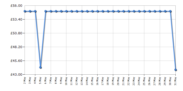 Cheapest price history chart for the Lego Ideas 21331 Sonic the Hedgehog - Green Hill Zone