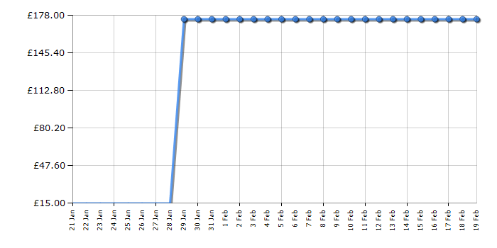 Cheapest price history chart for the Lego Juniors 10668 The Princess Play Castle