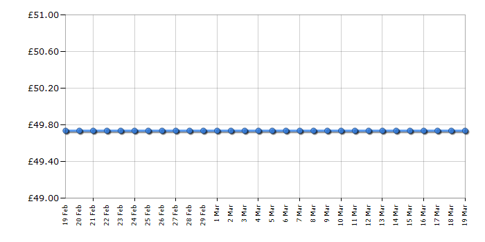 Cheapest price history chart for the Lego Juniors 10734 Demolition Site