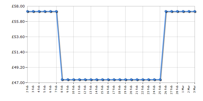 Cheapest price history chart for the Lego Juniors 10757 Raptor Rescue Truck