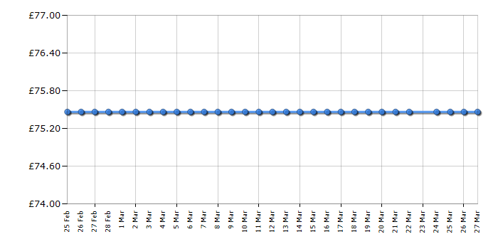Cheapest price history chart for the Lego Jurassic World 75934 Dilophosaurus on The Loose