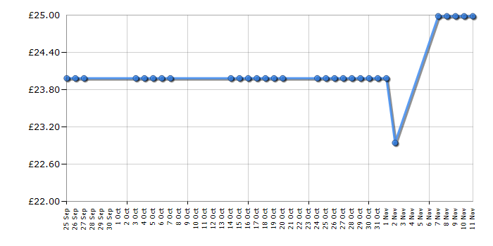 Cheapest price history chart for the Lego Legends of Chima 70002 Lennox's Lion Attack