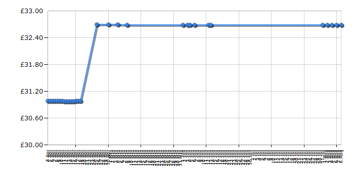 Cheapest price history chart for the Lego Legends of Chima 70003 Eris' Eagle Interceptor