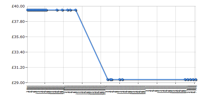 Cheapest price history chart for the Lego Legends of Chima 70004 Wakz' Pack Tracker