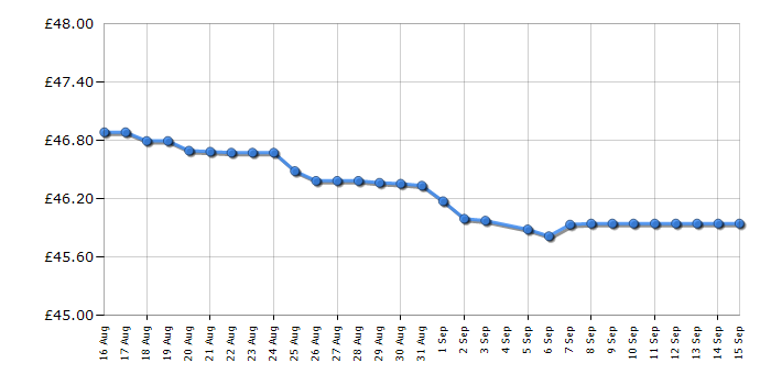 Cheapest price history chart for the Lego Marvel 76156 Rise of the Domo