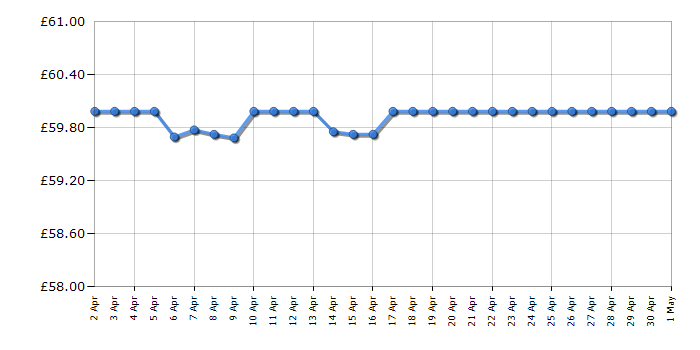 Cheapest price history chart for the Lego Marvel 76191 Infinity Gauntlet