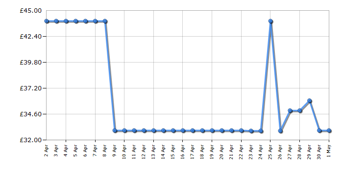 Cheapest price history chart for the Lego Marvel 76290 The Avengers vs The Leviathan