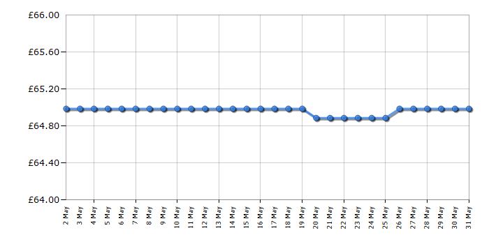 Cheapest price history chart for the Lego Marvel 76291 The Avengers Assemble Age Of Ultron