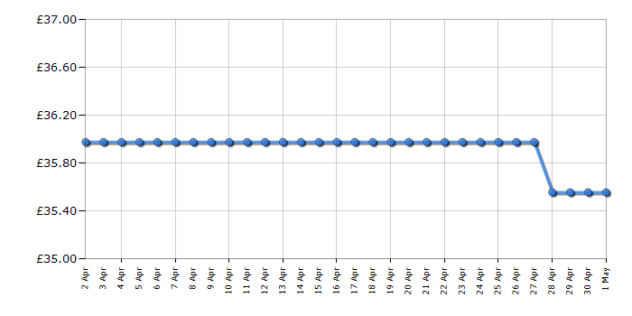 Cheapest price history chart for the Lego Marvel 76297 Dancing Groot