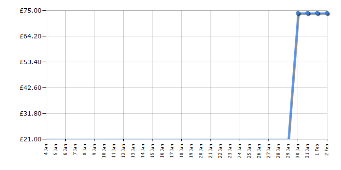 Cheapest price history chart for the Lego Marvel Spider-Man 76128 Molten Man Battle