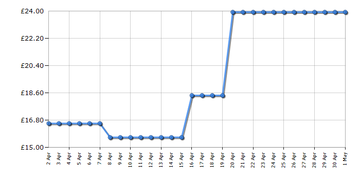 Cheapest price history chart for the Lego Marvel Spider-Man 76187 Venom