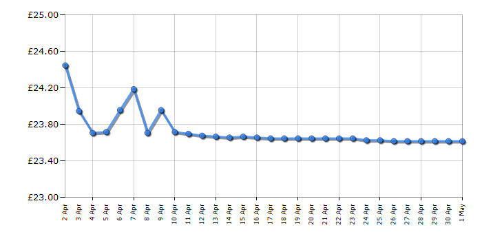 Cheapest price history chart for the Lego Marvel Spider-Man 76293 Advent Calendar 2024