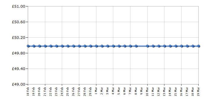 Cheapest price history chart for the Lego Marvel Super Heroes 76088 Thor vs. Hulk: Arena Crash