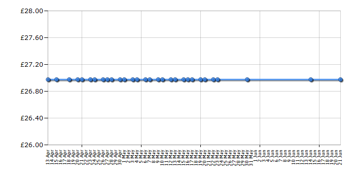 Cheapest price history chart for the Lego Marvel Super Heroes 76100 Royal Talon Fighter Attack