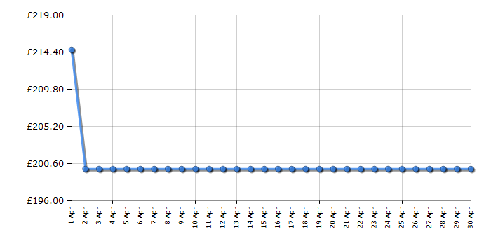 Cheapest price history chart for the Lego Marvel Super Heroes 76108 Sanctum Sanctorum Showdown